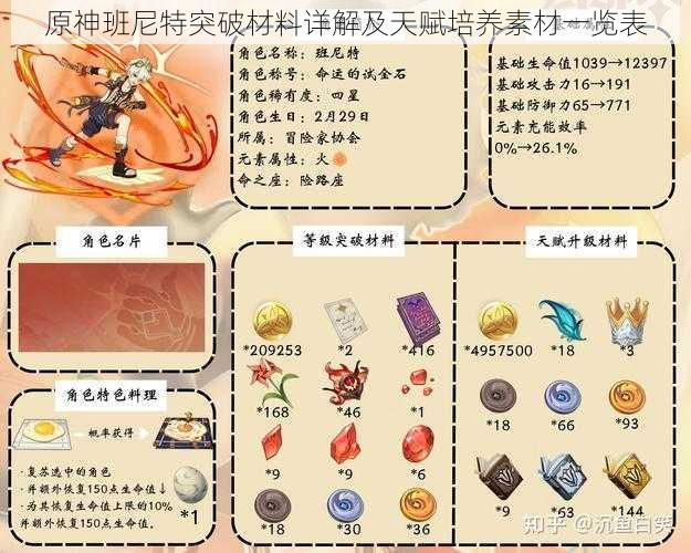 原神班尼特突破材料详解及天赋培养素材一览表