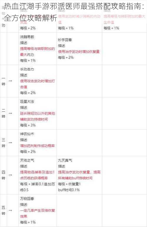 热血江湖手游邪派医师最强搭配攻略指南:全方位攻略解析